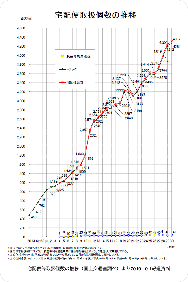 グラフ：宅配便等取扱個数の推移。昭和60年には5億個ほどだったものが、平成10年には18億個、30年には43億個へと鰻登りに増加している。（国土交通省調べ）より。2019.10.1報道資料